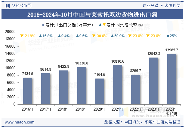 2016-2024年10月中国与莱索托双边货物进出口额