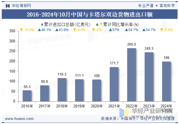 2016-2024年10月中国与卡塔尔双边货物进出口额