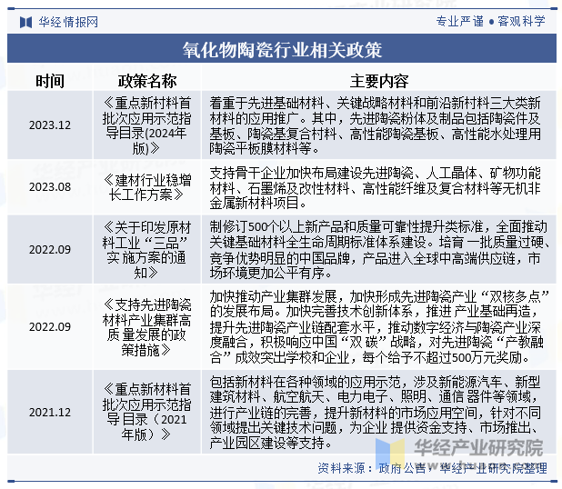 氧化物陶瓷行业相关政策