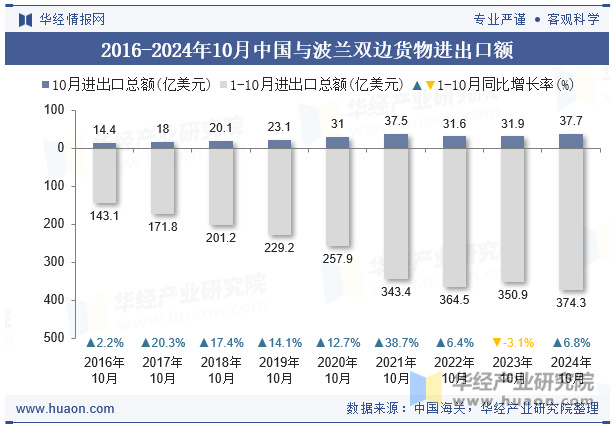 2016-2024年10月中国与波兰双边货物进出口额