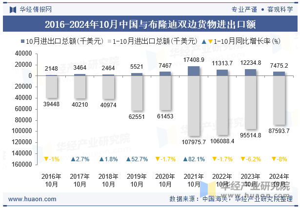 2016-2024年10月中国与布隆迪双边货物进出口额