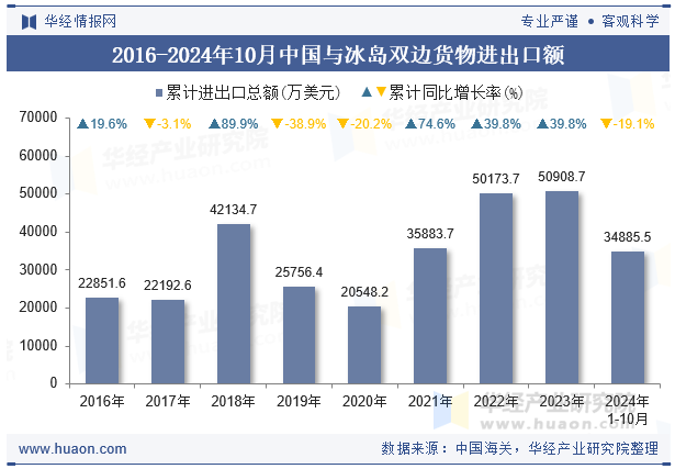 2016-2024年10月中国与冰岛双边货物进出口额