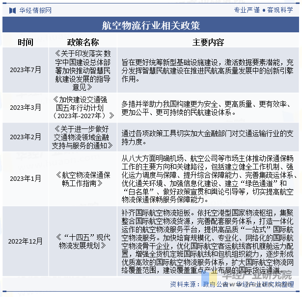 航空物流行业相关政策