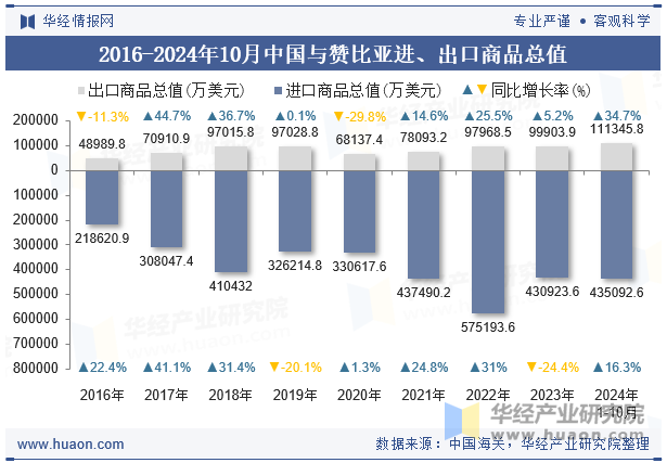 2016-2024年10月中国与赞比亚进、出口商品总值