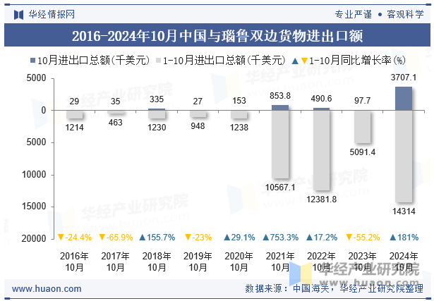 2016-2024年10月中国与瑙鲁双边货物进出口额