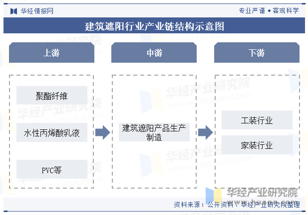 建筑遮阳行业产业链结构示意图