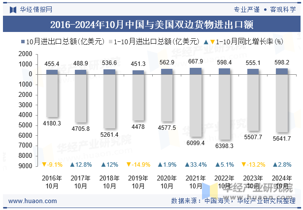 2016-2024年10月中国与美国双边货物进出口额