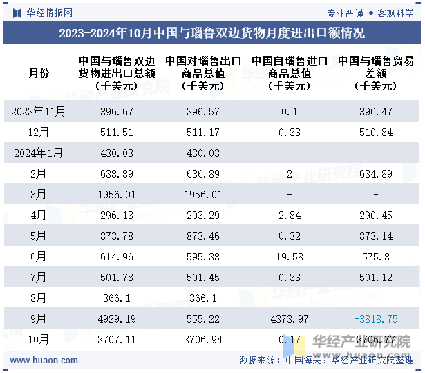 2023-2024年10月中国与瑙鲁双边货物月度进出口额情况