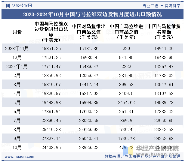 2023-2024年10月中国与马拉维双边货物月度进出口额情况