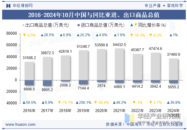 2016-2024年10月中国与冈比亚进、出口商品总值