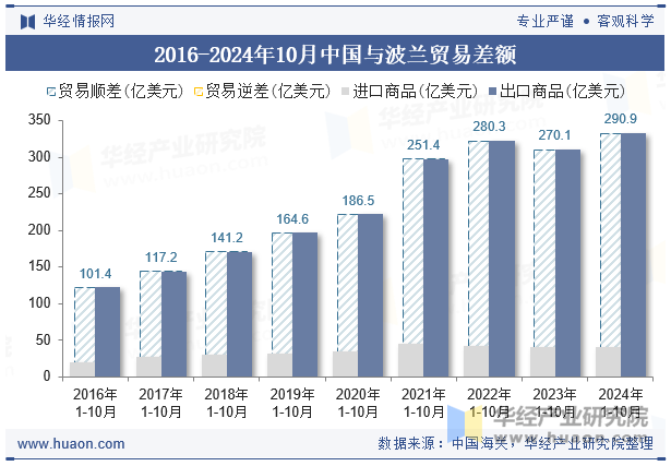 2016-2024年10月中国与波兰贸易差额