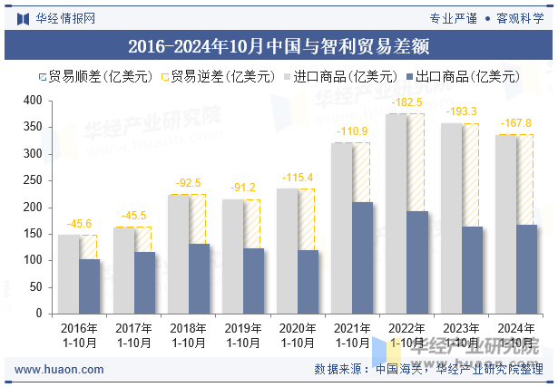 2016-2024年10月中国与智利贸易差额