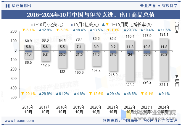 2016-2024年10月中国与伊拉克进、出口商品总值