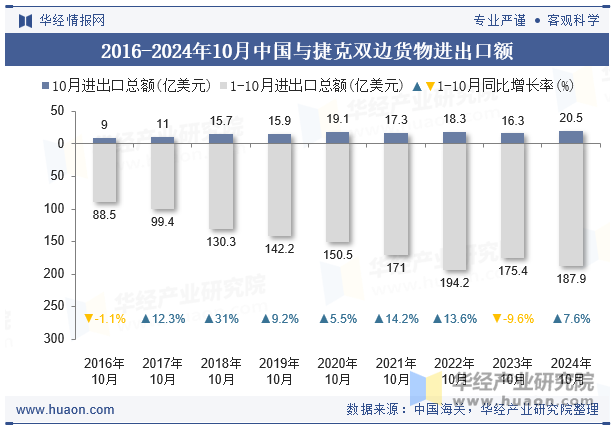 2016-2024年10月中国与捷克双边货物进出口额