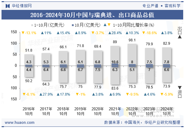 2016-2024年10月中国与瑞典进、出口商品总值