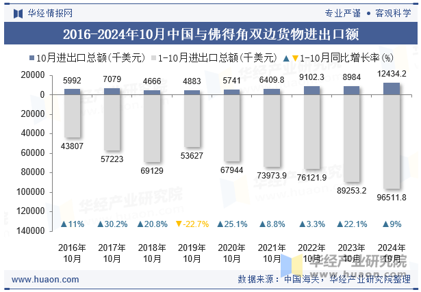 2016-2024年10月中国与佛得角双边货物进出口额