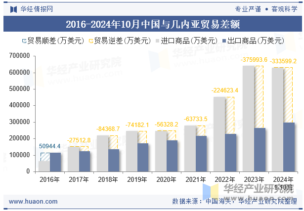 2016-2024年10月中国与几内亚贸易差额