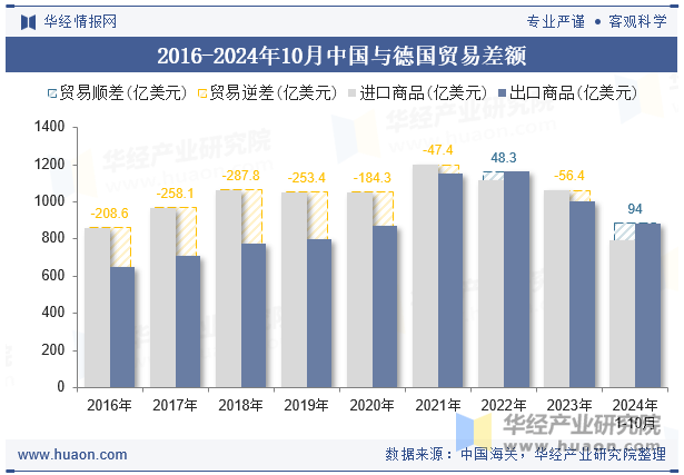 2016-2024年10月中国与德国贸易差额