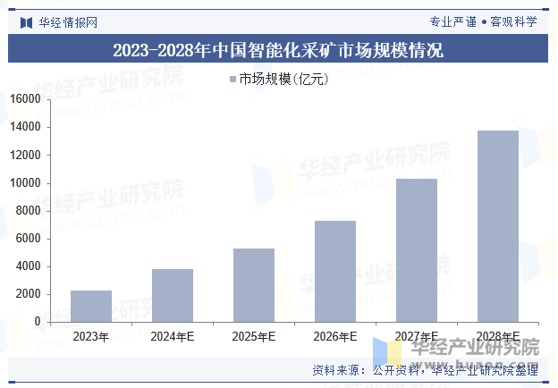 2019-2024年中国智能化采矿市场规模情况