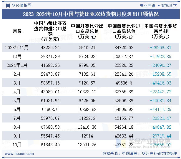 2023-2024年10月中国与赞比亚双边货物月度进出口额情况