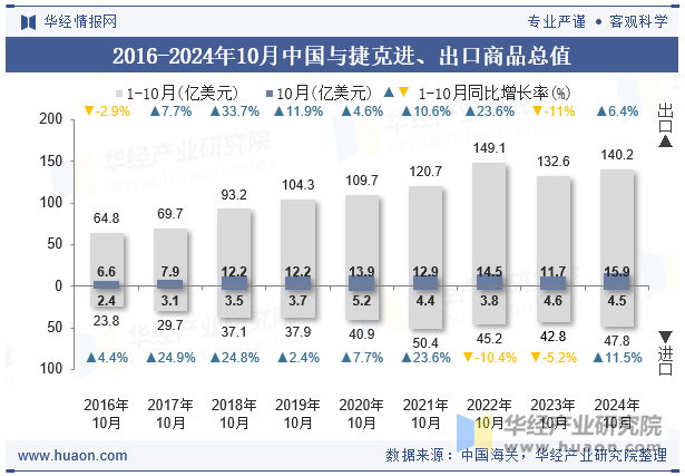 2016-2024年10月中国与捷克进、出口商品总值