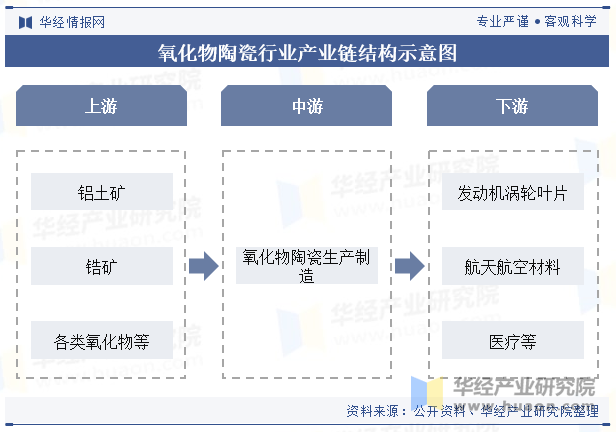 氧化物陶瓷行业产业链结构示意图