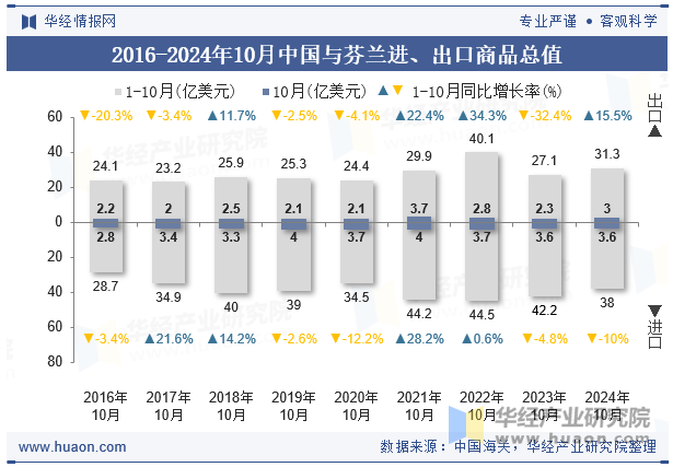 2016-2024年10月中国与芬兰进、出口商品总值