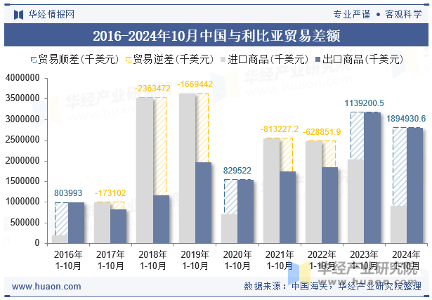 2016-2024年10月中国与利比亚贸易差额