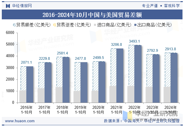 2016-2024年10月中国与美国贸易差额