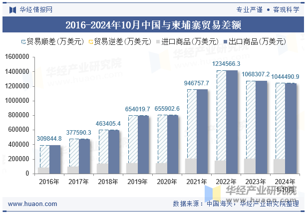 2016-2024年10月中国与柬埔寨贸易差额