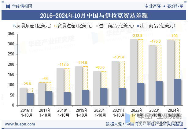 2016-2024年10月中国与伊拉克贸易差额