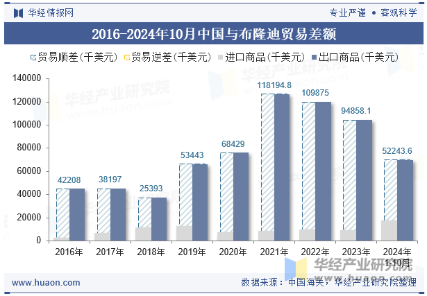 2016-2024年10月中国与布隆迪贸易差额