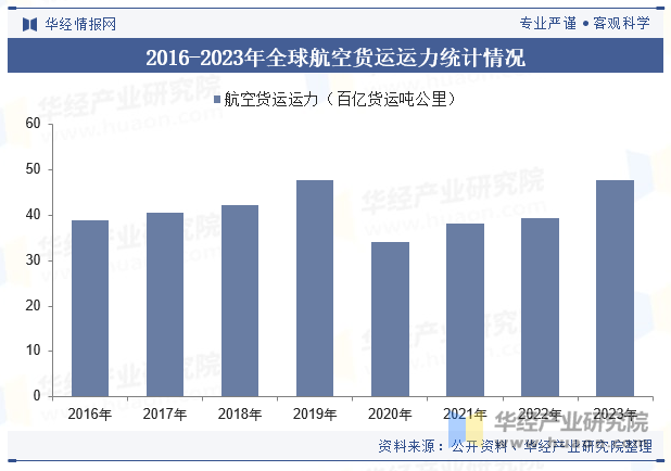 2016-2023年全球航空货运运力统计情况