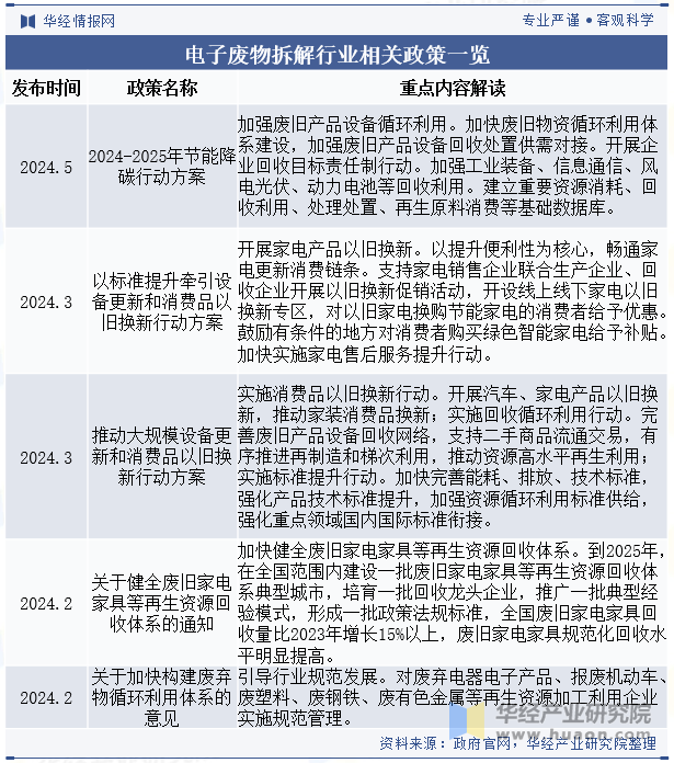 电子废物拆解行业相关政策一览