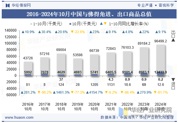 2016-2024年10月中国与佛得角进、出口商品总值