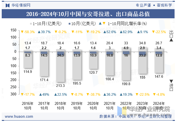 2016-2024年10月中国与安哥拉进、出口商品总值