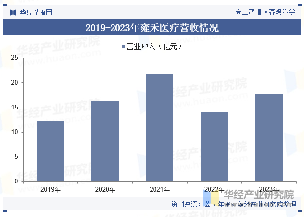 2019-2023年雍禾医疗营收情况