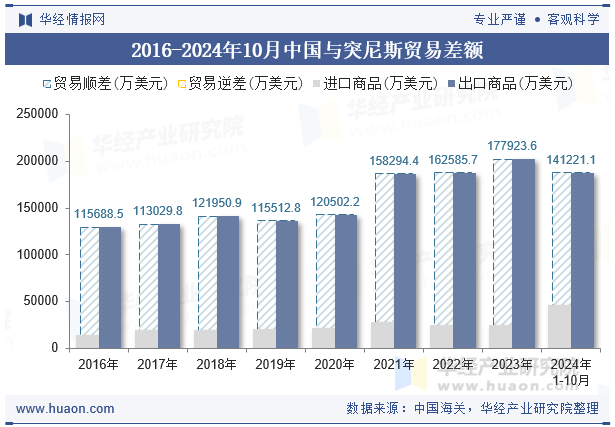 2016-2024年10月中国与突尼斯贸易差额