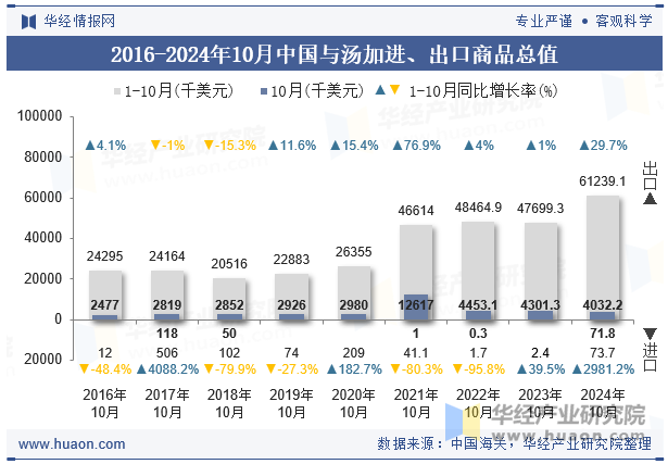 2016-2024年10月中国与汤加进、出口商品总值