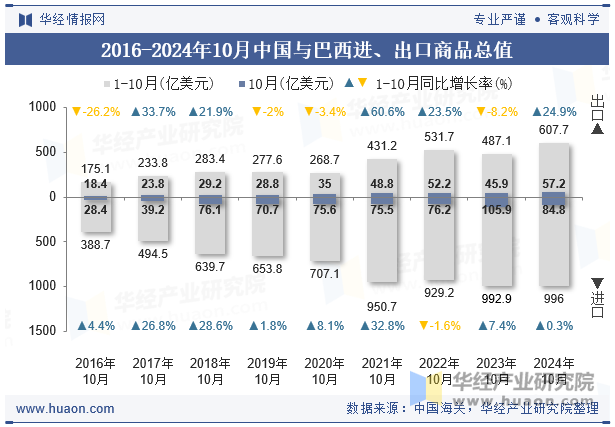 2016-2024年10月中国与巴西进、出口商品总值