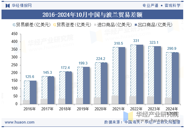 2016-2024年10月中国与波兰贸易差额