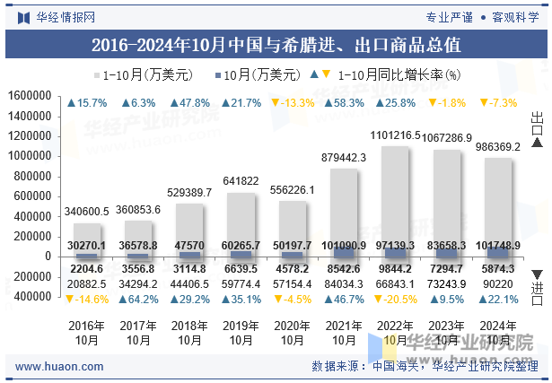 2016-2024年10月中国与希腊进、出口商品总值