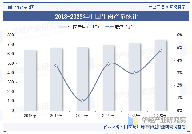 2018-2023年中国牛肉产量统计