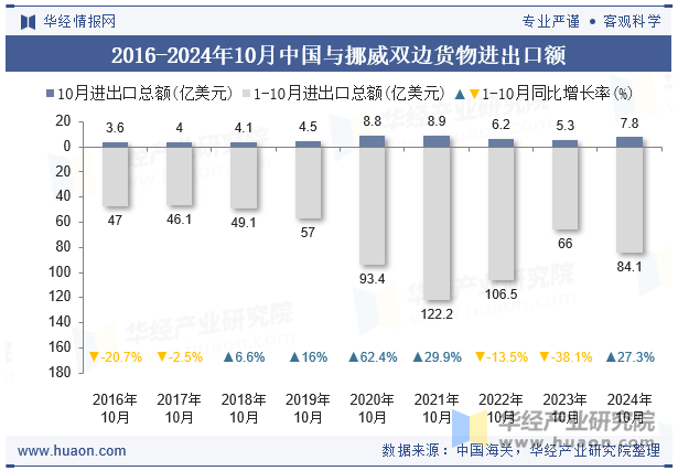 2016-2024年10月中国与挪威双边货物进出口额