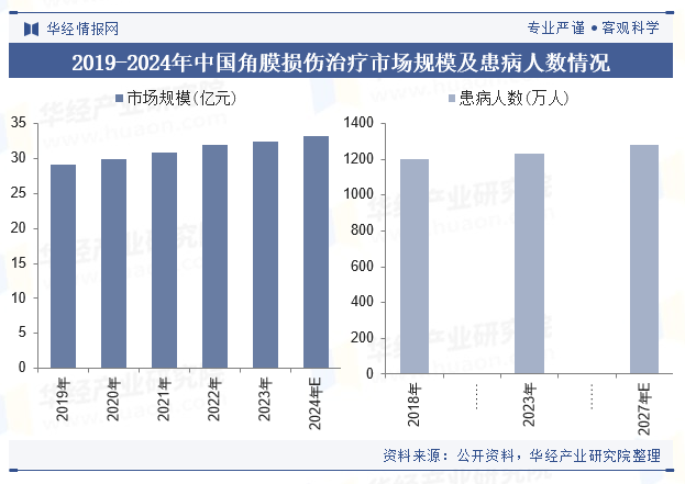 2019-2024年中国角膜损伤治疗市场规模及患病人数情况