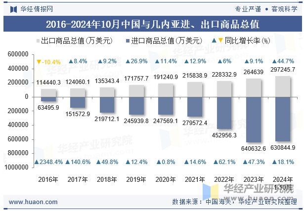 2016-2024年10月中国与几内亚进、出口商品总值