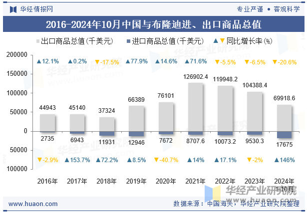 2016-2024年10月中国与布隆迪进、出口商品总值