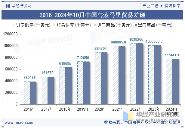 2016-2024年10月中国与索马里贸易差额