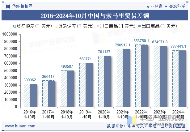 2016-2024年10月中国与索马里贸易差额