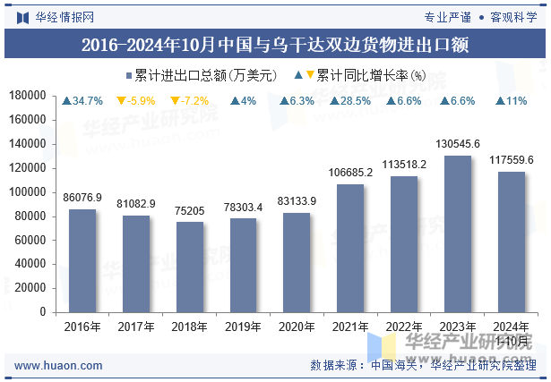 2016-2024年10月中国与乌干达双边货物进出口额